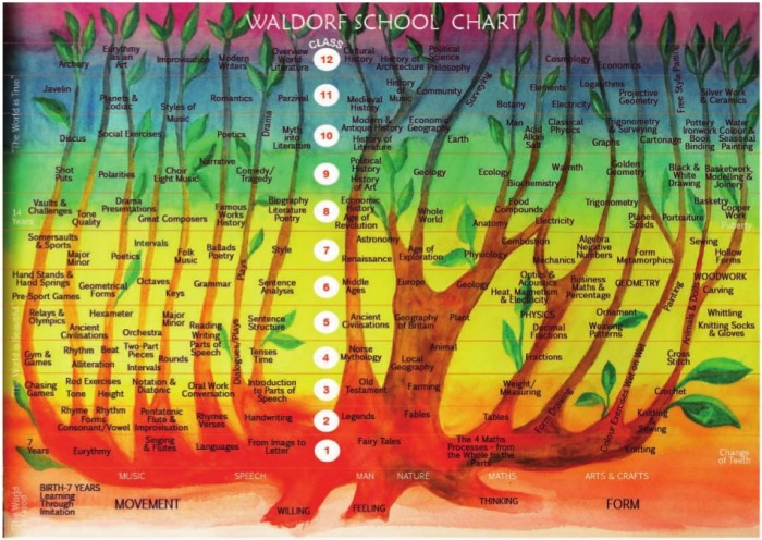 Steiner Waldorf Curriculum Chart - Calder Valley Steiner Education